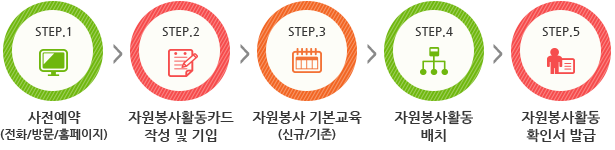 자원봉사 절차 및 신청방법